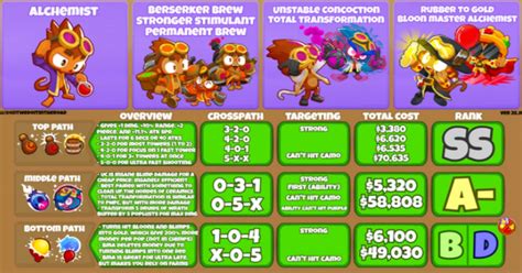 38%, the main debate (which I haven't seen mentioned yet), with alch involved, is really between choosing the negligible extra DPS of 025 or the slightly cheaper 105 which will perform pretty much exactly the same. . Btd6 best alchemist path